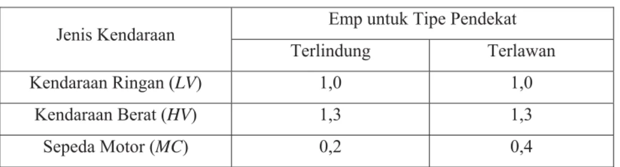 Tabel 3.1 Ekuivalensi Mobil Penumpang