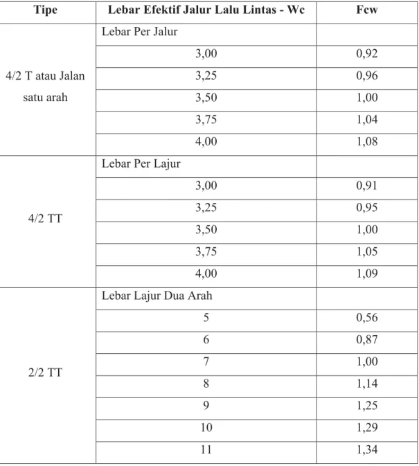 Tabel 3.5 Faktor Penyesuaian Kapasitas Akibat Lebar Jalur Lalu Lintas  (Fw) 