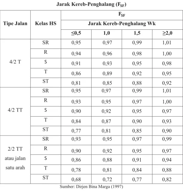 Tabel 3.7 Faktor Penyesuaian Kapasitas untuk Hambatan Samping dan  Jarak Kereb-Penghalang (۴ ܁۴ ) 