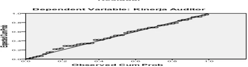 Grafik Normal probability plot dari penelitian ini terlihat pada gambar IV.1. 