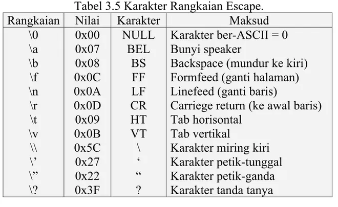 Tabel 3.5 Karakter Rangkaian Escape. 
