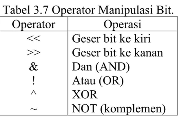 Tabel 3.7 Operator Manipulasi Bit. 