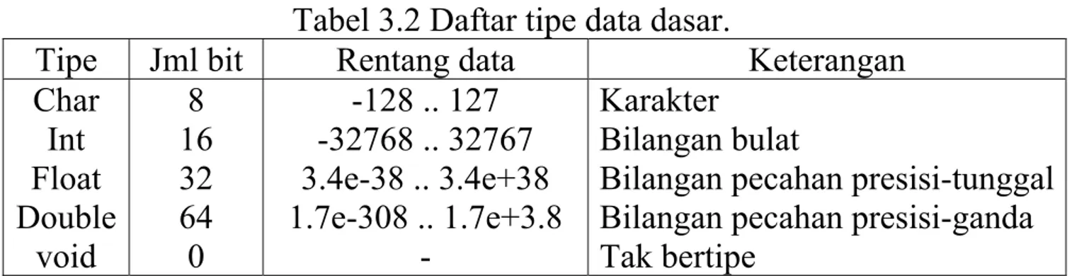 Tabel 3.2 Daftar tipe data dasar. 