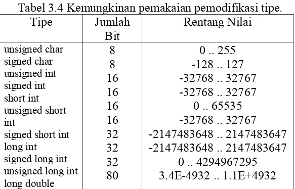 Tabel 3.4 Kemungkinan pemakaian pemodifikasi tipe.  Tipe Jumlah 