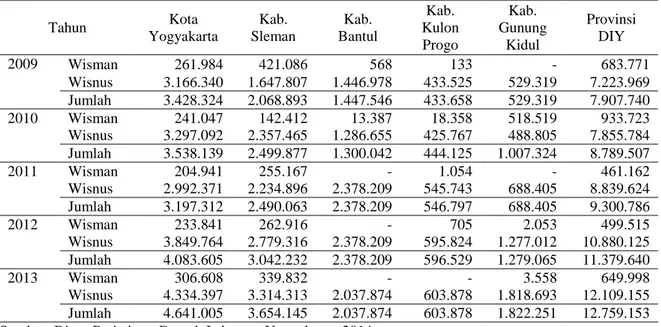 Tabel 2 Jumlah Kunjungan Wisatawan di Daya Tarik Wisata Per Kabupaten/Kota  Tahun  Kota  Yogyakarta  Kab