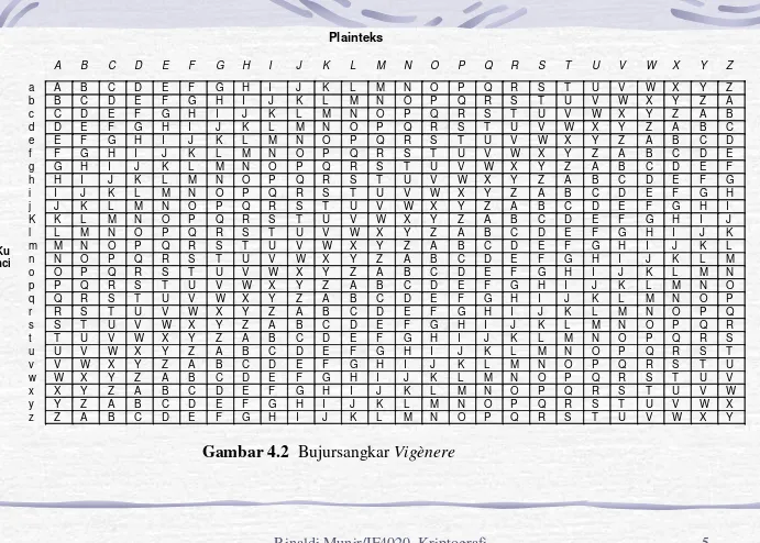 Gambar 4.2  Bujursangkar Vigènere 