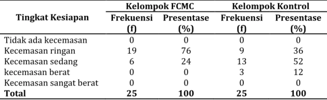 Tabel 3. Distribusi Frekuensi Tingkat Kecemasan Sesudah FCMC 