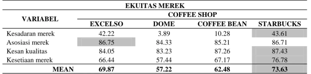 Tabel 14. Ekuitas Merek 