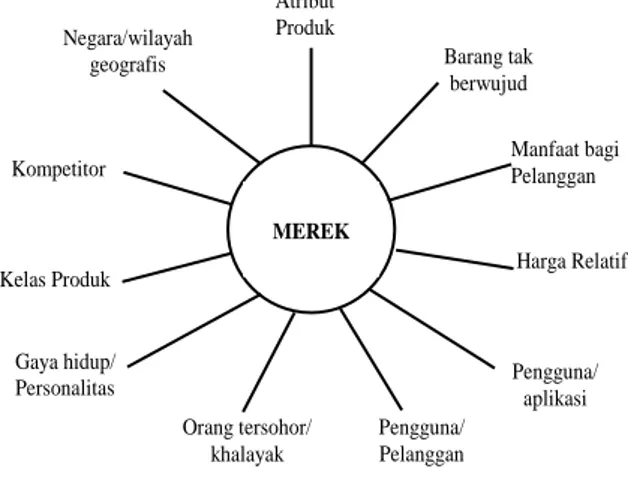 Gambar 1.  Piramida Kesadaran Merek (The 