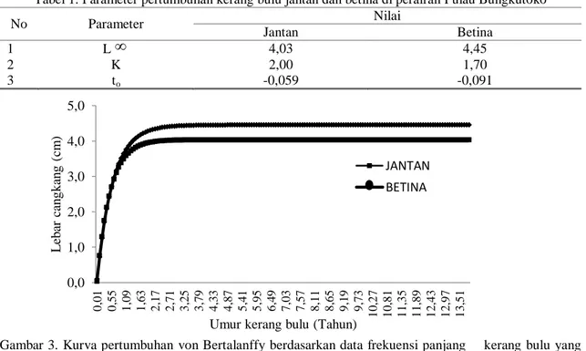 Tabel 1. Parameter pertumbuhan kerang bulu jantan dan betina di perairan Pulau Bungkutoko 