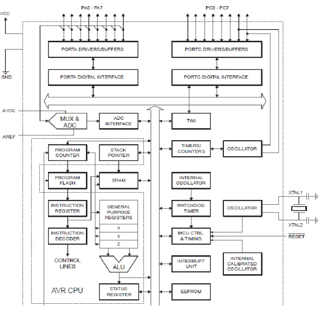 Gambar 6. Diagram blok Mikrokontroler AVR ATMega16 – Bagian I 