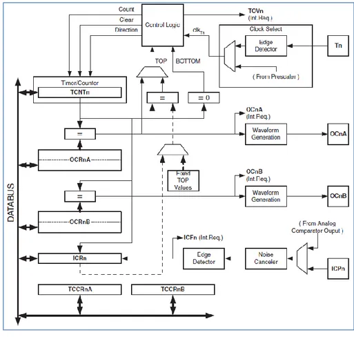 Gambar 19. Diagram blok TIMERn (n diganti dengan 1) 