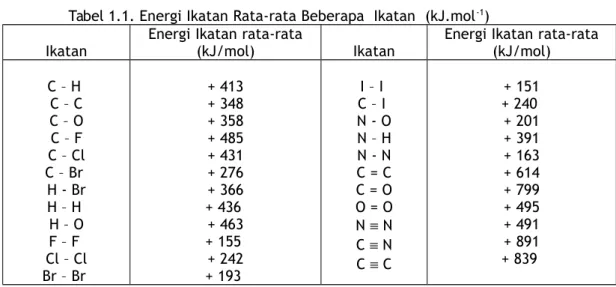 Tabel 1.1. Energi Ikatan Rata-rata Beberapa  Ikatan  (kJ.mol -1 ) Ikatan Energi Ikatan rata-rata