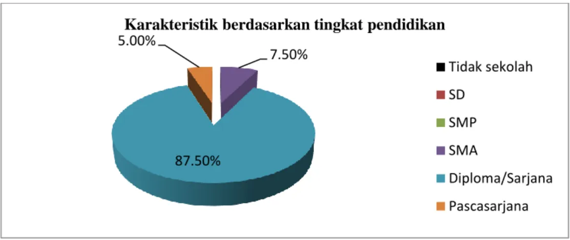 Gambar 4.2 Distribusi Karakteristik Petugas Berdasarkan Tingkat Pendidikan 