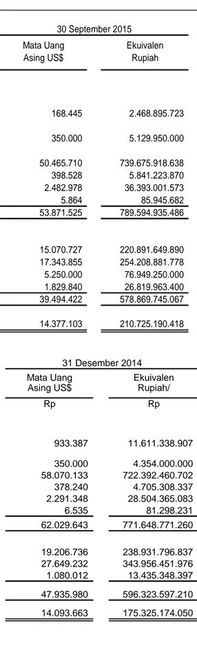 Tabel  berikut  merinci  sensitivitas  Perusahaan  terhadap  peningkatan  dan  penurunan  dalam  Rupiah  terhadap  mata  uang  asing  yang  relevan