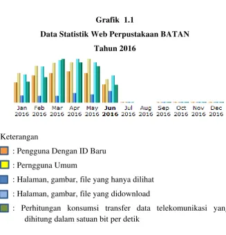 Grafik  1.1 Data Statistik Web Perpustakaan BATAN 