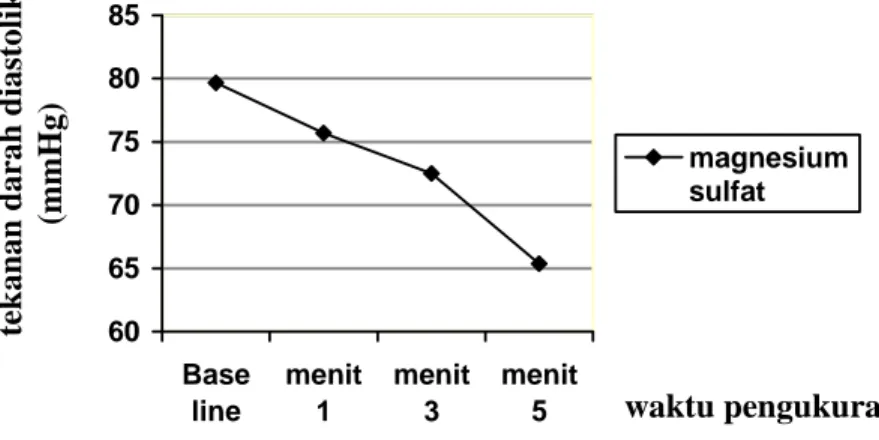 Grafik 2 memperlihatkan rerata perubahan tekanan darah diastolik (TDD),  pada menit pertama terjadi penurunan bermakna (p=0,000), pada menit kedua  terjadi penurunan bermakna (p=0,000), dan pada menit kelima terjadi penurunan  bermakna (p=0,000)
