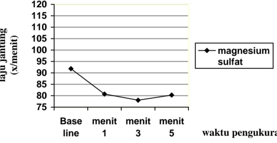 Grafik 4 memperlihatkan rerata perubahan laju jantung (LJ), pada menit  pertama terjadi penurunan bermakna (p=0,000), pada menit kedua terjadi  penurunan bermakna (p=0,000), dan pada menit kelima terjadi penurunan  bermakna (p=0,000)