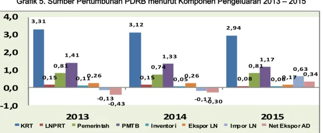 Grafik 5. Sumber Pertumbuhan PDRB menurut Komponen Pengeluaran 2013 – 2015 
