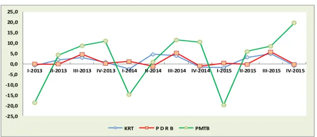 Tabel 1. Laju Pertumbuhan PDRB Menurut Lapangan Usaha Tahun Dasar 2010  Tahun 2015 (Persen)  