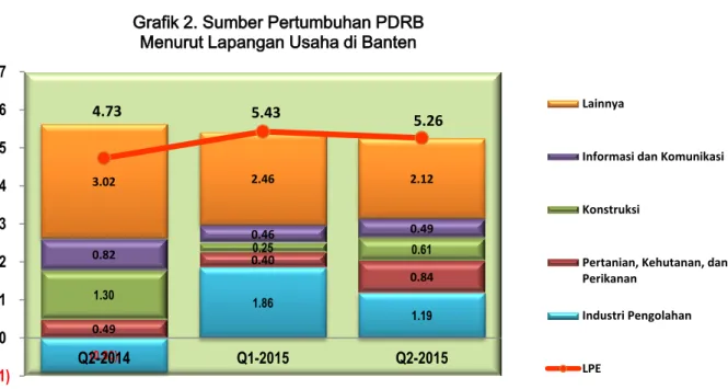 Grafik 2. Sumber Pertumbuhan PDRB  Menurut Lapangan Usaha di Banten 