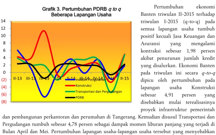Grafik 3. Pertumbuhan PDRB  q to q   