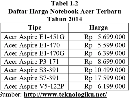 Tabel 1.2 Daftar Harga Notebook Acer Terbaru 