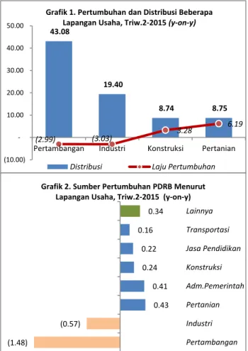 Grafik 1. Pertumbuhan dan Distribusi Beberapa  Lapangan Usaha, Triw.2-2015 (y-on-y)