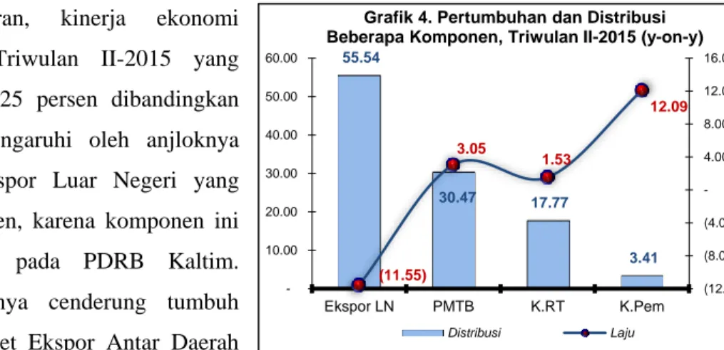 Grafik 4. Pertumbuhan dan Distribusi Beberapa Komponen, Triwulan II-2015 (y-on-y)