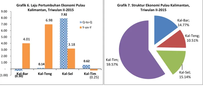 Grafik 6. Laju Pertumbuhan Ekonomi Pulau  Kalimantan, Triwulan II-2015