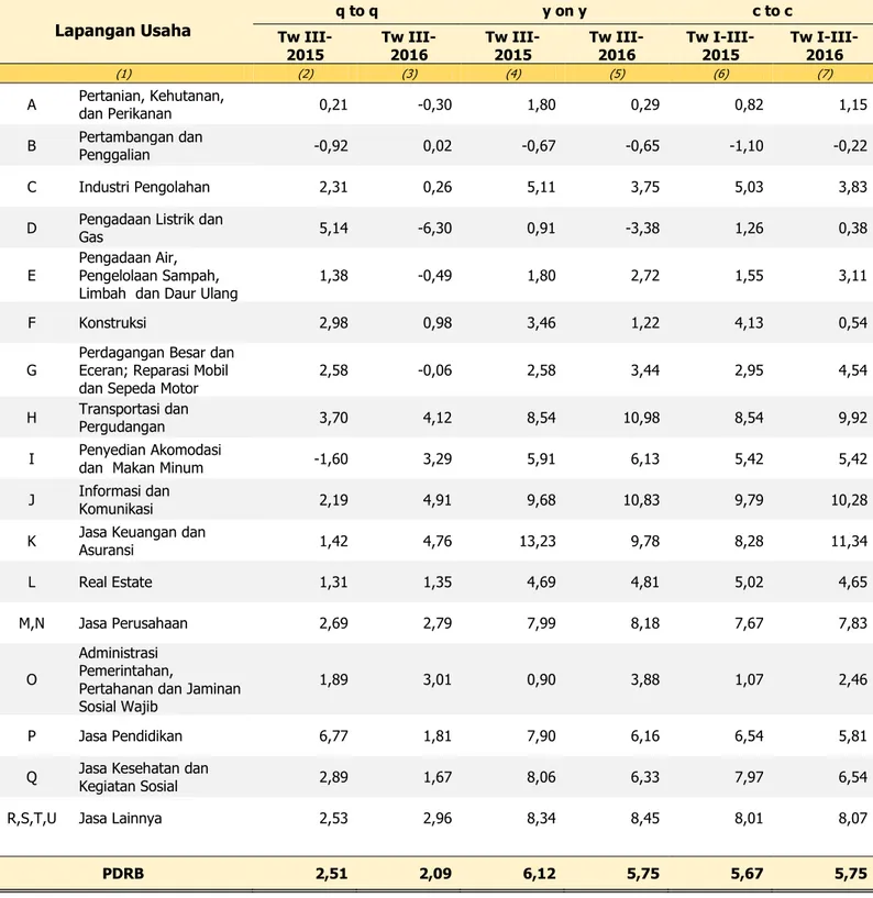 Tabel 4. Laju Pertumbuhan PDRB DKI Jakarta   Menurut Lapangan Usaha Tahun 2015-2016 