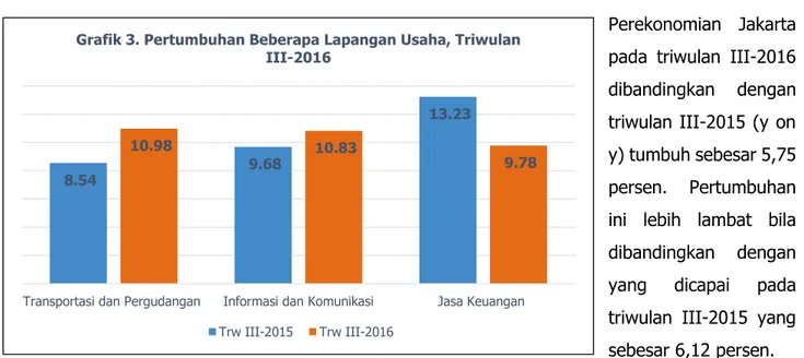 Grafik 3. Pertumbuhan Beberapa Lapangan Usaha, Triwulan  III-2016