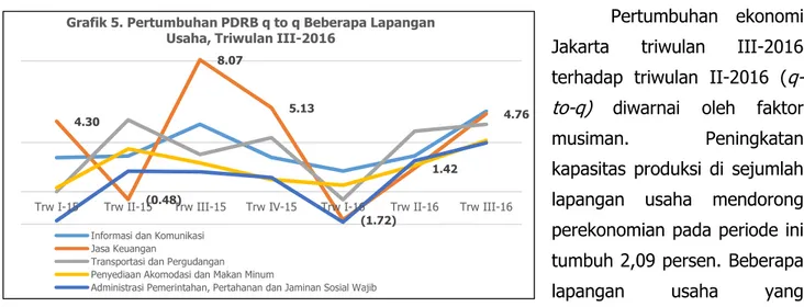 Grafik 4. Sumber Pertumbuhan PDRB Menurut  Lapangan Usaha, Triwulan III-2016