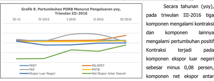 Grafik 10. Pertumbuhan PDRB Menurut Pengeluaran q to  q, Triwulan III-2016