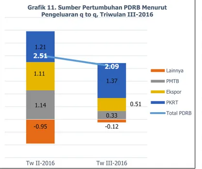 Grafik 11. Sumber Pertumbuhan PDRB Menurut  Pengeluaran q to q, Triwulan III-2016