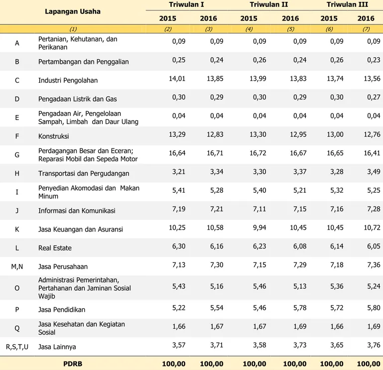 Tabel 3. Distribusi Persentase PDRB DKI Jakarta   Menurut Lapangan Usaha Tahun 2015-2016 