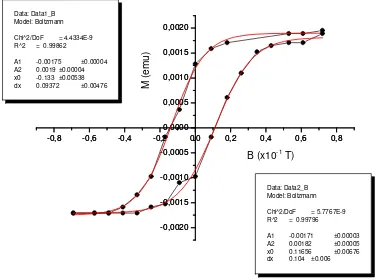 Tabel 2.  Hasil kuantitatif sifat magnetisasai Ni bulk, lapisan tipis Co dan lapisan tipis TbFe