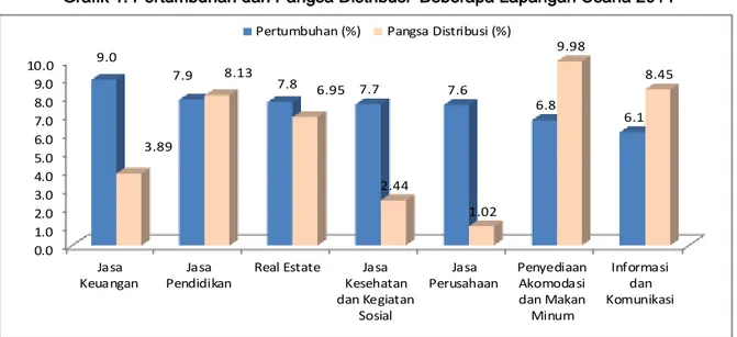 Grafik 1. Pertumbuhan dan Pangsa Distribusi  Beberapa Lapangan Usaha 2014 