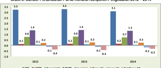 Grafik 5. Sumber Pertumbuhan PDRB menurut Komponen Pengeluaran 2012 – 2014 