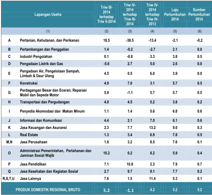 Tabel 1. Laju Pertumbuhan PDRB Menurut Lapangan Usaha Tahun Dasar 2010  Tahun 2014 (Persen)   Lapangan Usaha  Triw III- 2014  terhadap  Triw II-2014  Triw IV-2014  terhadap Triw  III-2014  Triw IV-2014  terhadap Triw IV-2013  Laju  Pertumbuhan 2014  Sumber  Pertumbuhan 2014  (1)  (2)  (3)  (4)  (5)  (6) 