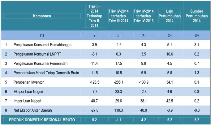 Tabel 2. Laju Pertumbuhan PDB Menurut Pengeluaran Tahun Dasar 2010  Tahun 2014 (Persen)  Komponen  Triw III- 2014  Terhadap   Triw  II-2014  Triw IV-2014 terhadap    Triw III-2014  Triw IV-2014 terhadap   Triw IV-2013  Laju  Pertumbuhan 2014  Sumber  Pertumbuhan 2014  (1)  (2)  (3)  (4)  (5)  (6) 