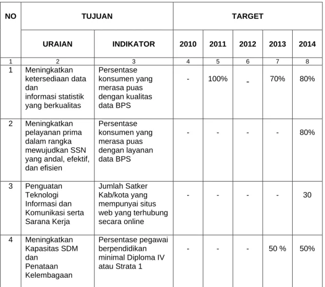 Tabel 1. Indikator Tujuan dan Target Pembangunan Statistik 