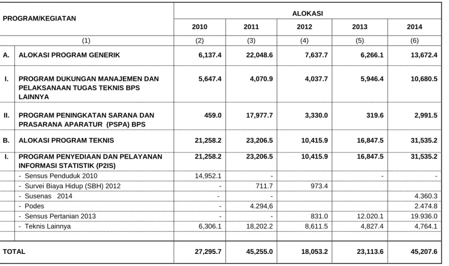 Tabel 2. Alokasi Anggaran 2010-2014 Menurut Program 