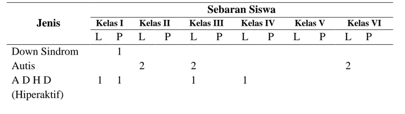 Tabel 1. Jenis dan Sebaran Siswa Berkebutuhan Khusus 