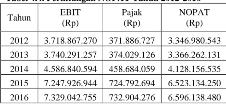 Tabel 4.5. Perhitungan ROIC Tahun 2012-2016 