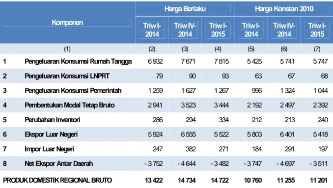 Tabel 4. PDRB Menurut Komponen Pengeluaran Atas Dasar Harga Berlaku dan Harga Konstan 2010