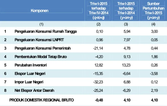 Tabel 5. Laju Pertumbuhan PDRB Menurut Pengeluaran Tahun Dasar 2010 Triwulan I-2015 (persen) Komponen Triw I-2015terhadap Triw IV-2014 (q-to-q) Triw I-2015terhadapTriw I-2014(y-on-y) Sumber PertumbuhanTriw I-2015(y-on-y) (1) (2) (3) (4)