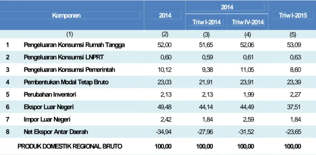 Tabel 6. Struktur PDRB Menurut Pengeluaran Tahun 2014, Triwulan I-2014, Triwulan IV-2014, dan Triwulan I-2015