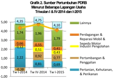 Grafik 3. Pertumbuhan PDRB q-to-q Beberapa Lapangan Usaha Grafik 2. Sumber Pertumbuhan PDRB