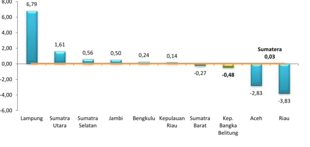 Grafik 7. Laju Pertumbuhan PDRB Menurut Provinsi di Pulau Sumatera Triwulan I-2015 (q-to-q) 6,79 1,61 0,56 0,50 0,24 0,14 -0,27 -0,48 -2,83 -3,83Sumatera0,03 -6,00-4,00-2,000,002,004,006,008,00 Lampung Sumatra